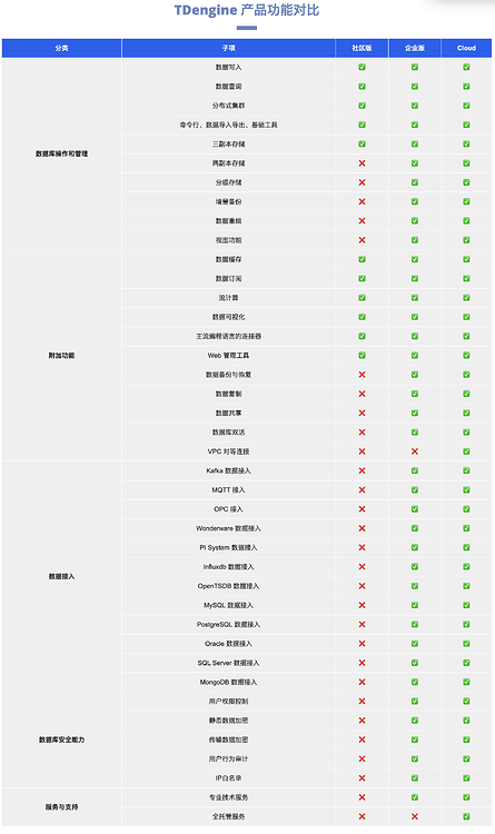 TDengine Enterprise 简介 - 私有化企业版专区 - TDengine 社区论坛