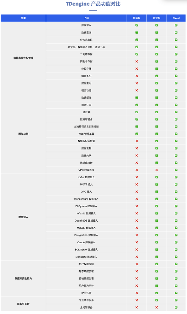 TDengine Enterprise 简介 - 私有化企业版专区 - TDengine 社区论坛